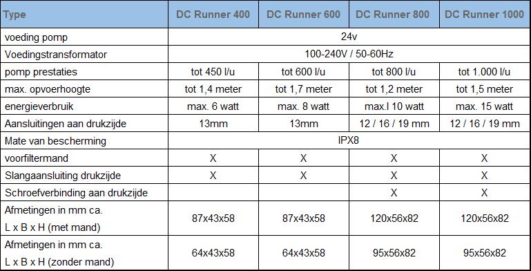 tabel Aqua Medic DC runners